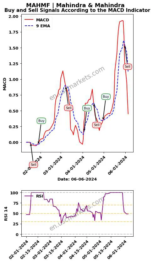MAHMF buy or sell review Mahindra & Mahindra MACD chart analysis MAHMF price