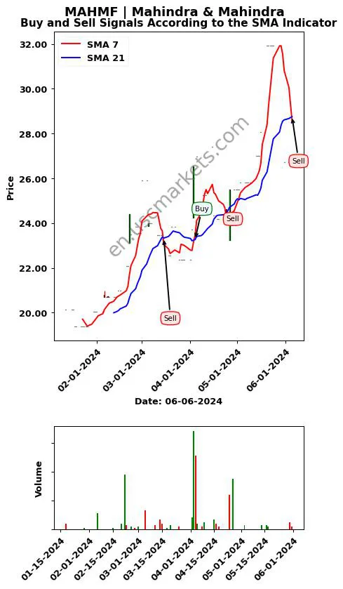 MAHMF review Mahindra & Mahindra SMA chart analysis MAHMF price