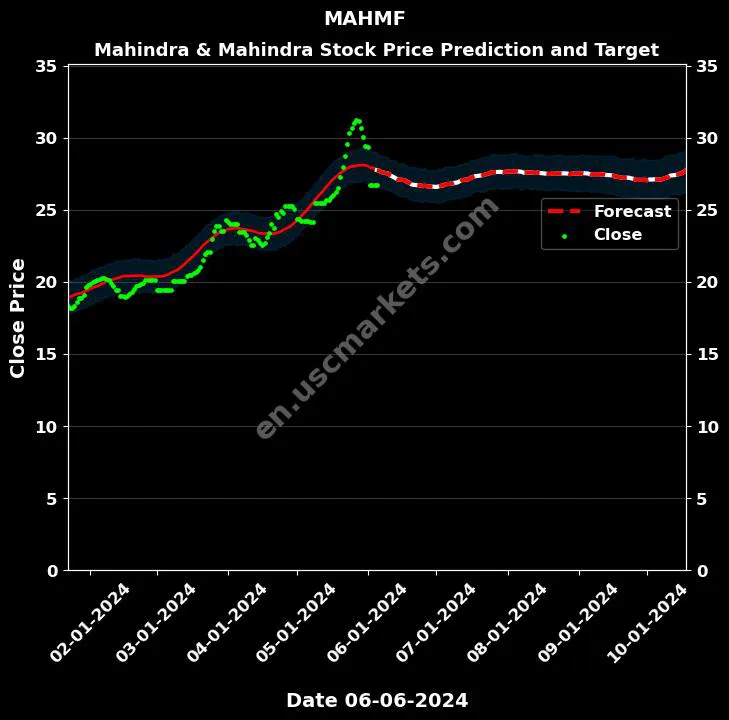 MAHMF stock forecast Mahindra & Mahindra price target