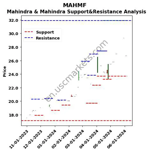 MAHMF stock support and resistance price chart