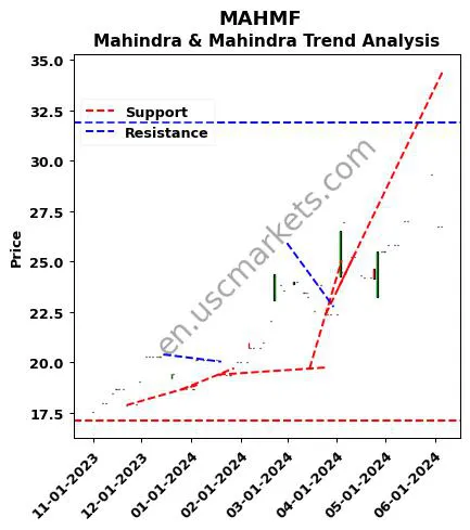 MAHMF review Mahindra & Mahindra technical analysis trend chart MAHMF price