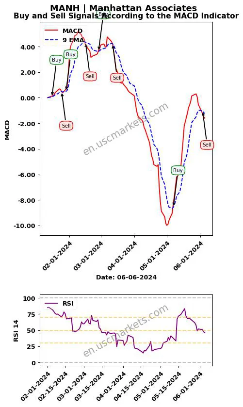 MANH buy or sell review Manhattan Associates MACD chart analysis MANH price