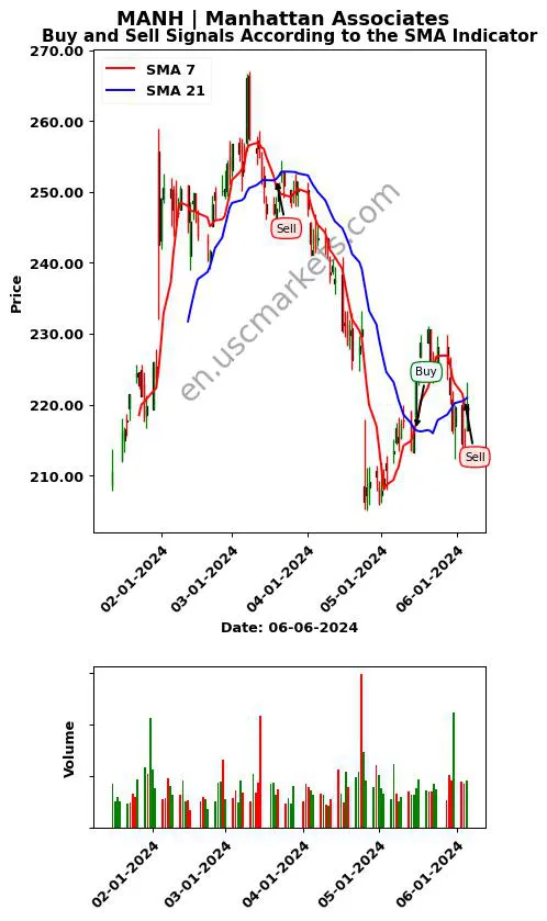 MANH review Manhattan Associates SMA chart analysis MANH price