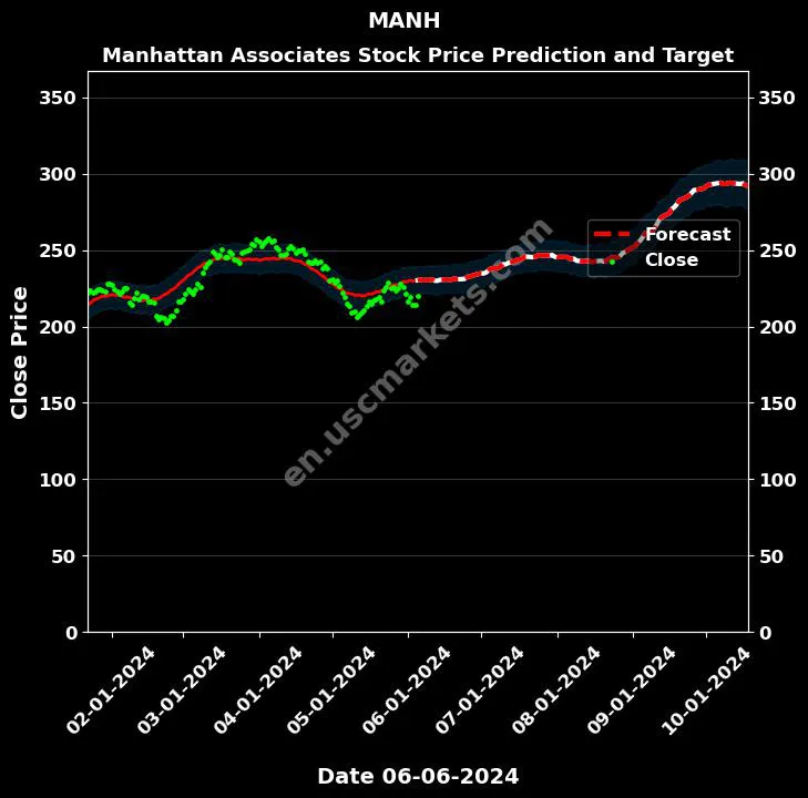 MANH stock forecast Manhattan Associates price target