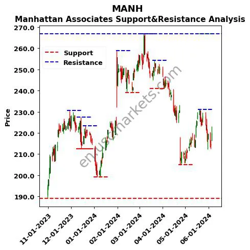 MANH stock support and resistance price chart