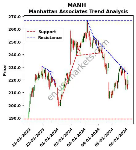 MANH review Manhattan Associates technical analysis trend chart MANH price