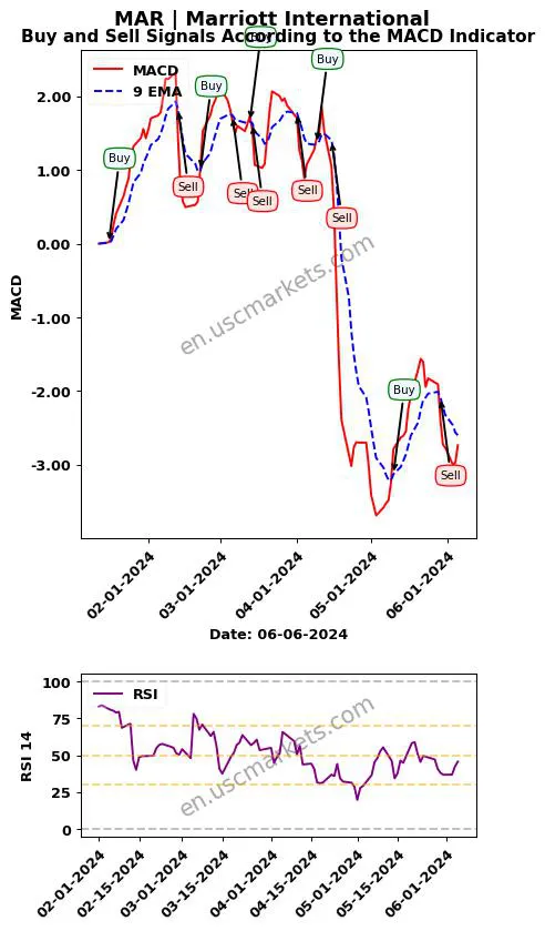 MAR buy or sell review Marriott International MACD chart analysis MAR price