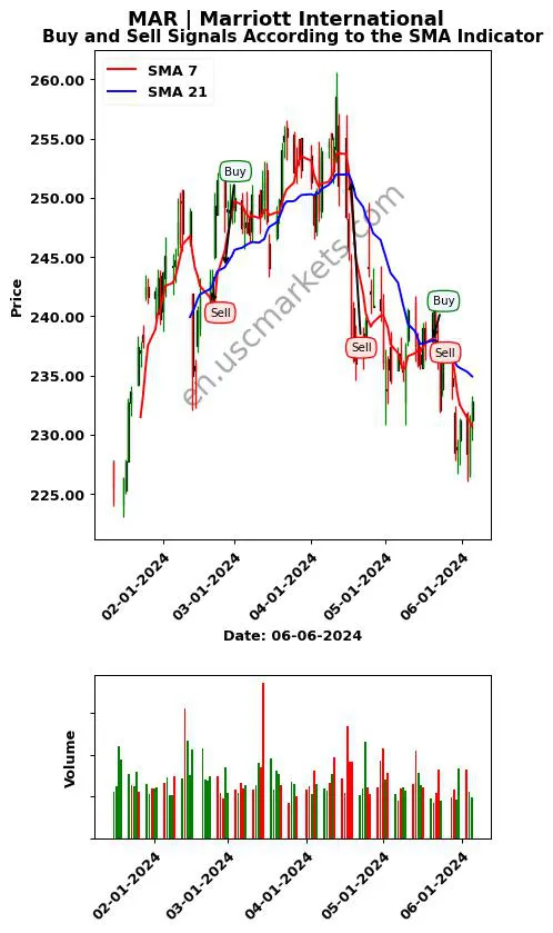 MAR review Marriott International SMA chart analysis MAR price