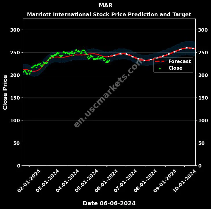 MAR stock forecast Marriott International price target