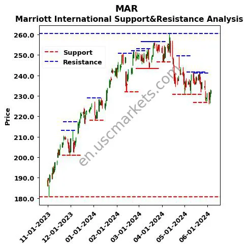 MAR stock support and resistance price chart