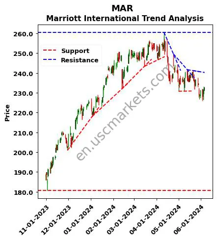 MAR review Marriott International technical analysis trend chart MAR price