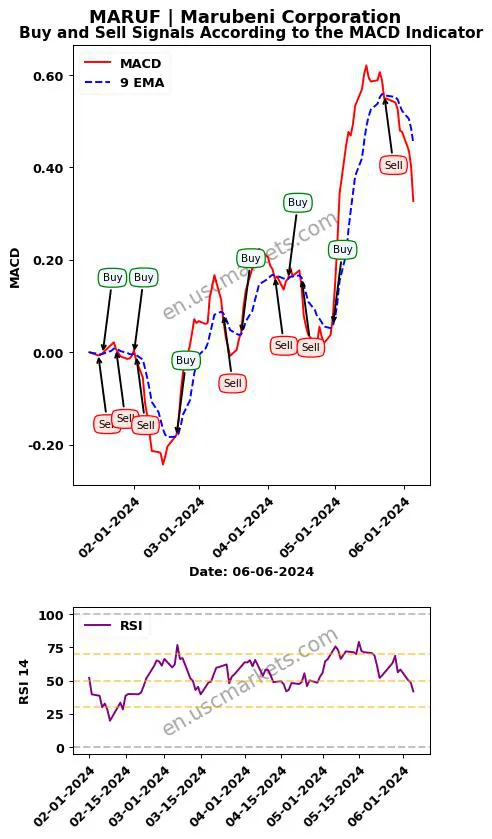 MARUF buy or sell review Marubeni Corporation MACD chart analysis MARUF price