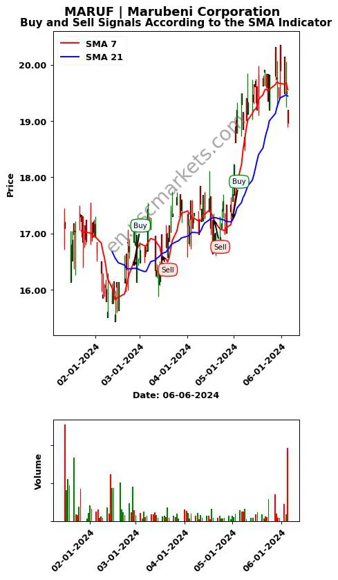 MARUF review Marubeni Corporation SMA chart analysis MARUF price