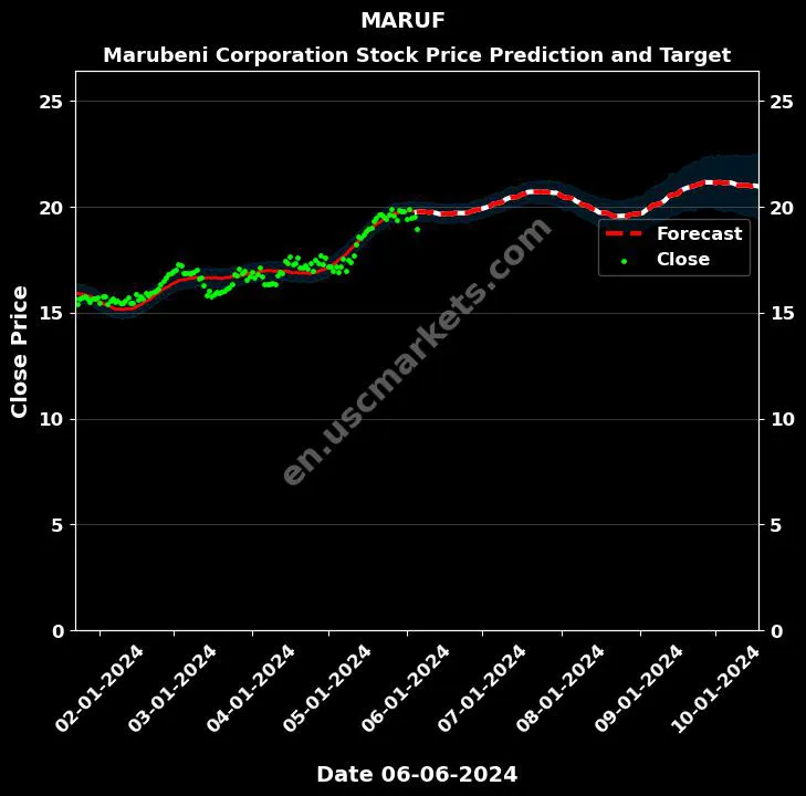 MARUF stock forecast Marubeni Corporation price target