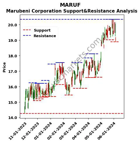 MARUF stock support and resistance price chart