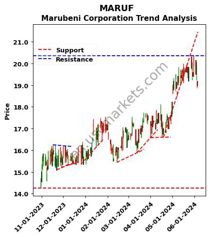 MARUF review Marubeni Corporation technical analysis trend chart MARUF price