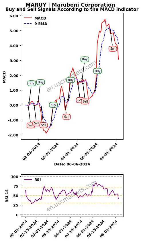 MARUY buy or sell review Marubeni Corporation MACD chart analysis MARUY price