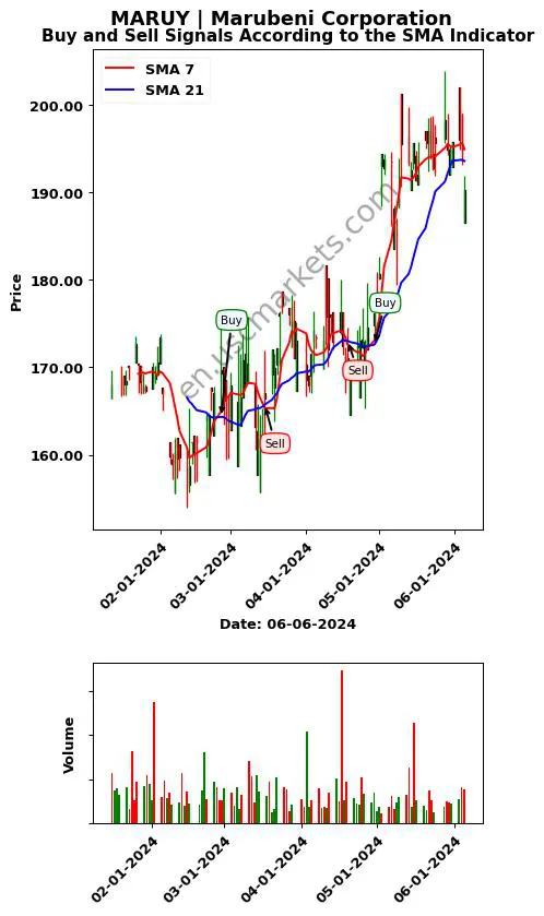 MARUY review Marubeni Corporation SMA chart analysis MARUY price