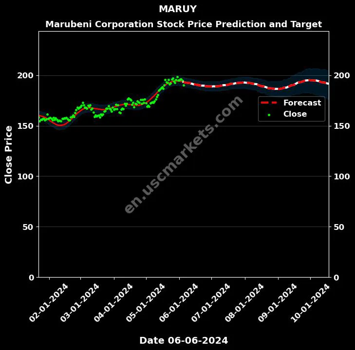 MARUY stock forecast Marubeni Corporation price target