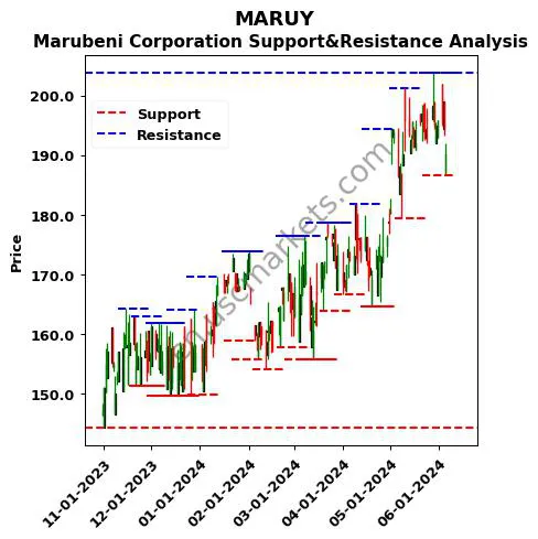 MARUY stock support and resistance price chart