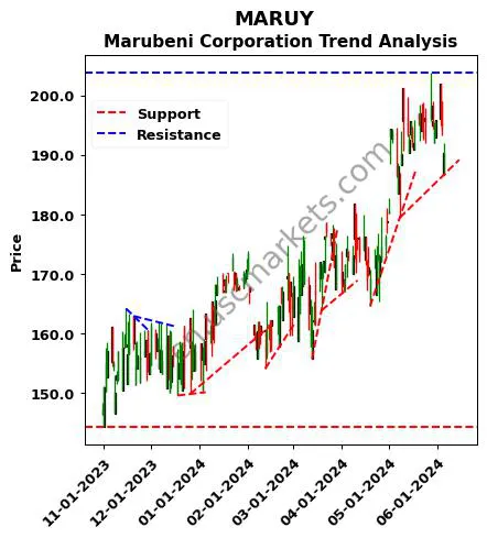 MARUY review Marubeni Corporation technical analysis trend chart MARUY price