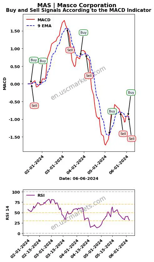 MAS buy or sell review Masco Corporation MACD chart analysis MAS price