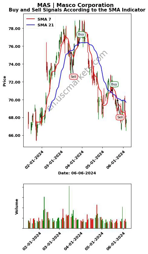 MAS review Masco Corporation SMA chart analysis MAS price