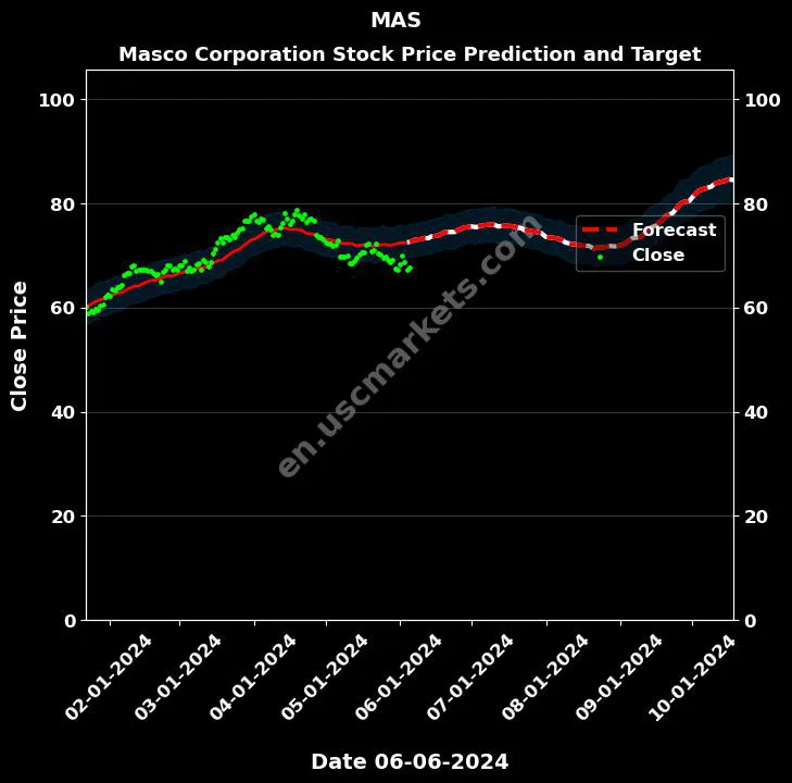 MAS stock forecast Masco Corporation price target