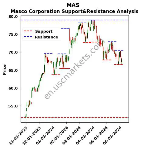 MAS stock support and resistance price chart