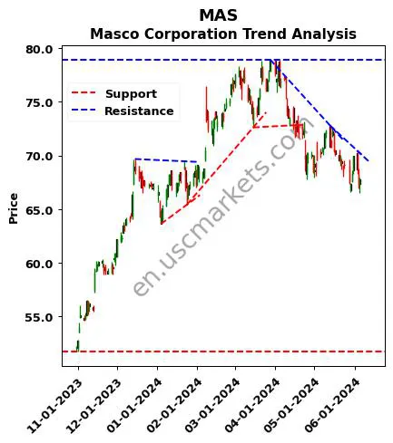 MAS review Masco Corporation technical analysis trend chart MAS price