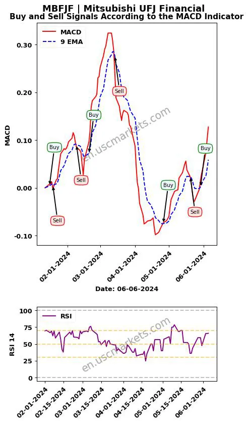 MBFJF buy or sell review Mitsubishi UFJ Financial MACD chart analysis MBFJF price