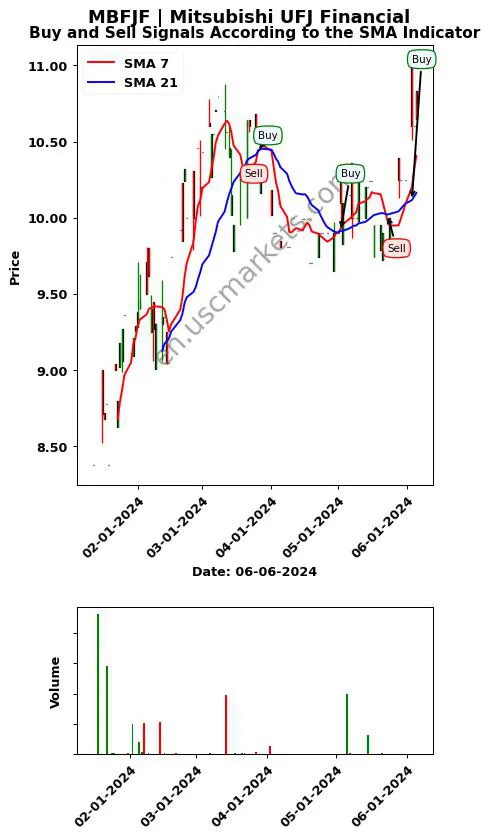 MBFJF review Mitsubishi UFJ Financial SMA chart analysis MBFJF price