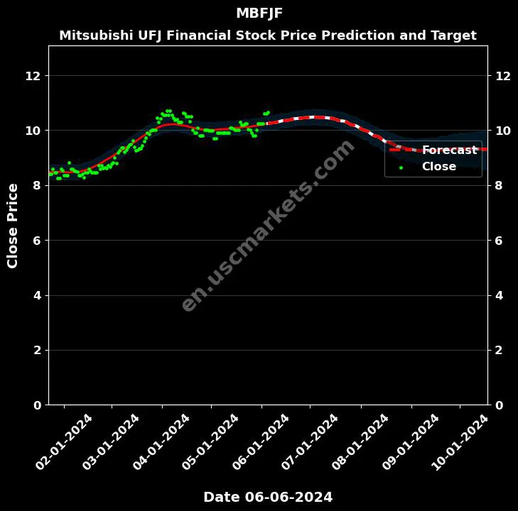 MBFJF stock forecast Mitsubishi UFJ Financial price target