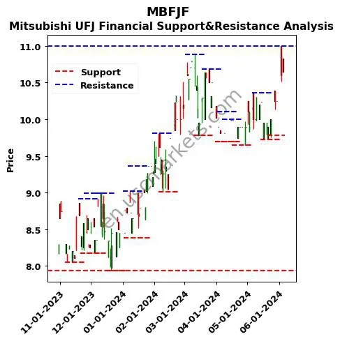 MBFJF stock support and resistance price chart