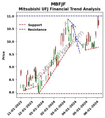 MBFJF review Mitsubishi UFJ Financial technical analysis trend chart MBFJF price