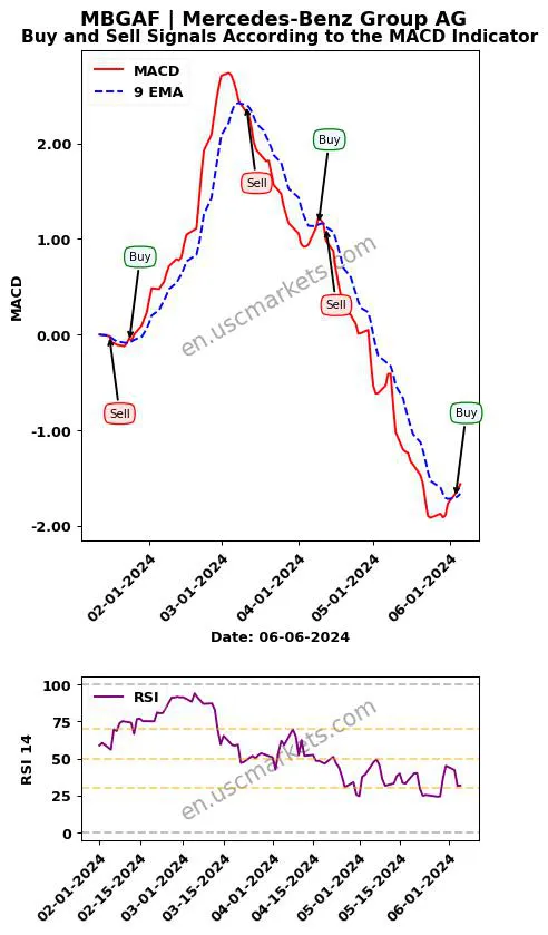 MBGAF buy or sell review Mercedes-Benz Group AG MACD chart analysis MBGAF price