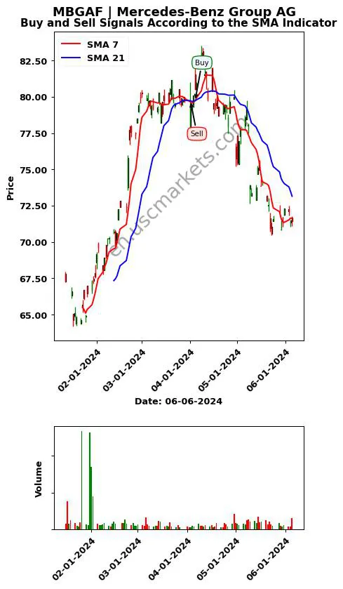 MBGAF review Mercedes-Benz Group AG SMA chart analysis MBGAF price