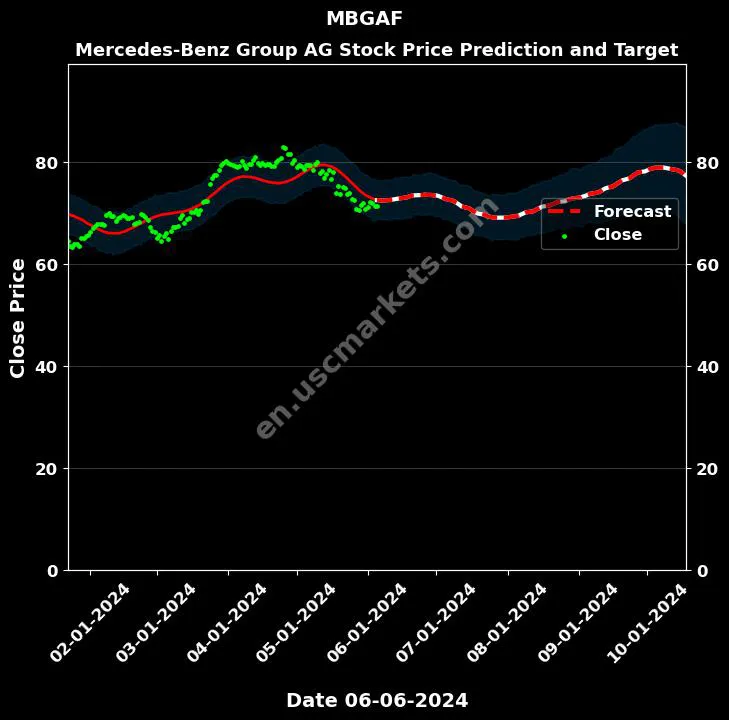 MBGAF stock forecast Mercedes-Benz Group AG price target