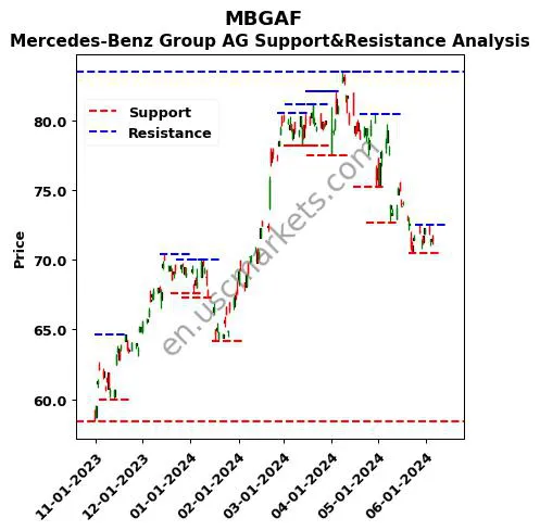 MBGAF stock support and resistance price chart