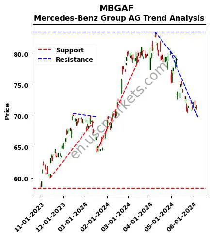 MBGAF review Mercedes-Benz Group AG technical analysis trend chart MBGAF price