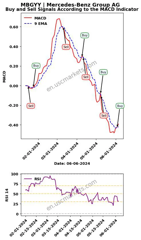 MBGYY buy or sell review Mercedes-Benz Group AG MACD chart analysis MBGYY price