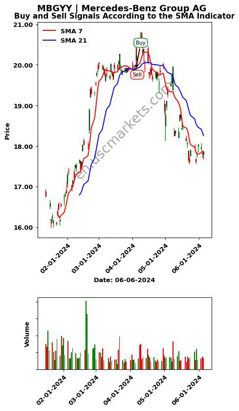 MBGYY review Mercedes-Benz Group AG SMA chart analysis MBGYY price