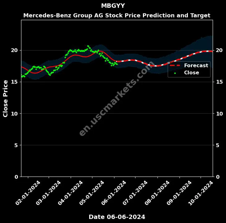 MBGYY stock forecast Mercedes-Benz Group AG price target