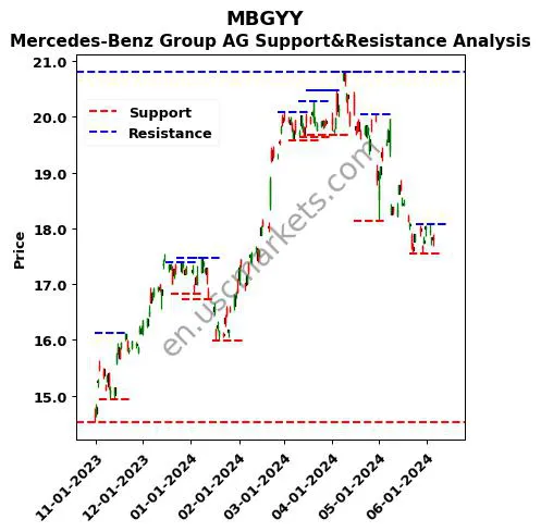 MBGYY stock support and resistance price chart