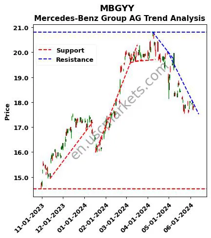 MBGYY review Mercedes-Benz Group AG technical analysis trend chart MBGYY price