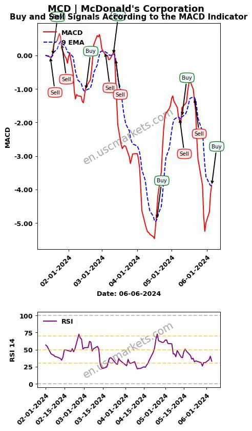 MCD buy or sell review McDonald's Corporation MACD chart analysis MCD price