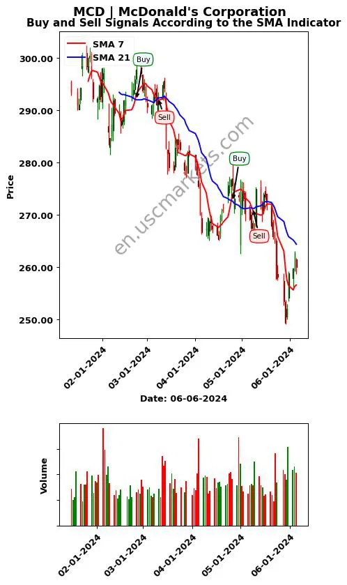 MCD review McDonald's Corporation SMA chart analysis MCD price