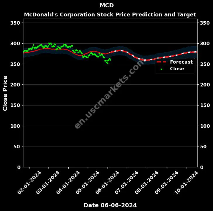 MCD stock forecast McDonald's Corporation price target