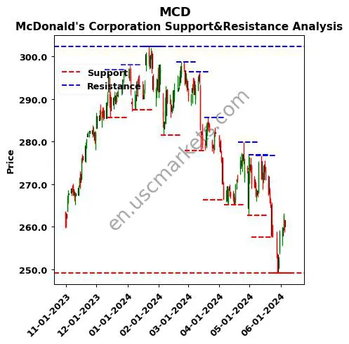 MCD stock support and resistance price chart