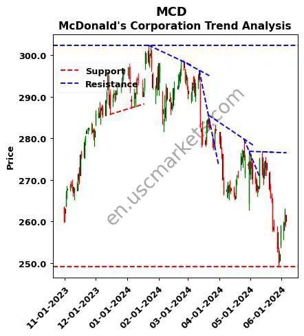 MCD review McDonald's Corporation technical analysis trend chart MCD price